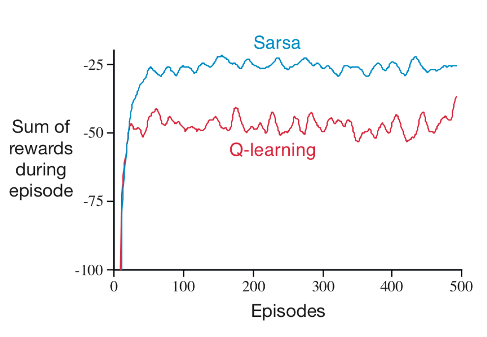../../_images/performance_of_Sarsa_and_Q-learning.png