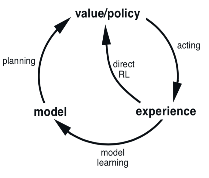 ../../_images/relationships-between-experience-model-values-and-policy.png